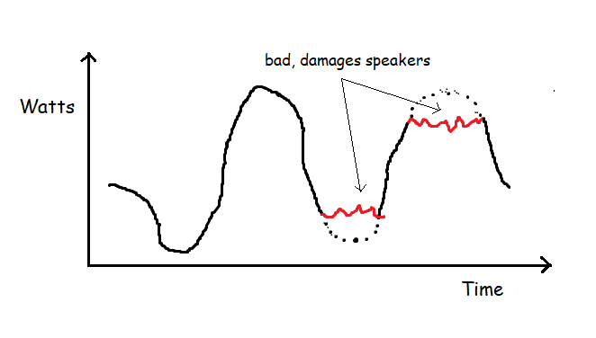 a clipped amp signal that causes speaker woofers to overexert