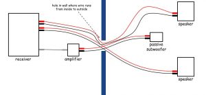 diagram for connecting a receiver to an outdoor subwoofer