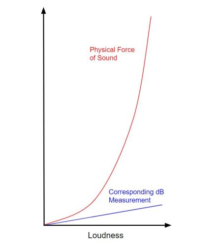 intuitive visualization of force of sound compared to decibels