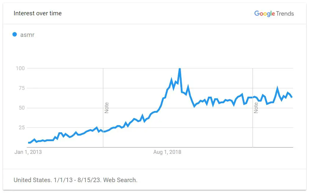 google trends ASMR search interest over time from Jan, 2013 to Aug, 2023